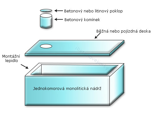 Jednokomorové monolitické nádrže Řevnice